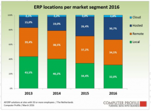 Erp-locaties per marktsegment in 2016.
