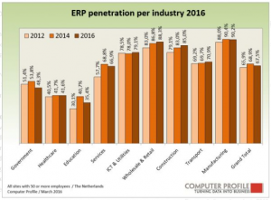Erp-penetratie per branche in 2016.