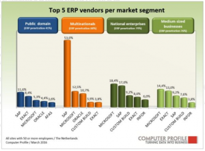 Top vijf leveranciers erp-oplossing per marktsegment.