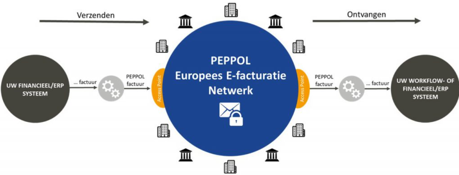 Peppol Europees E-facturatie Netwerk
