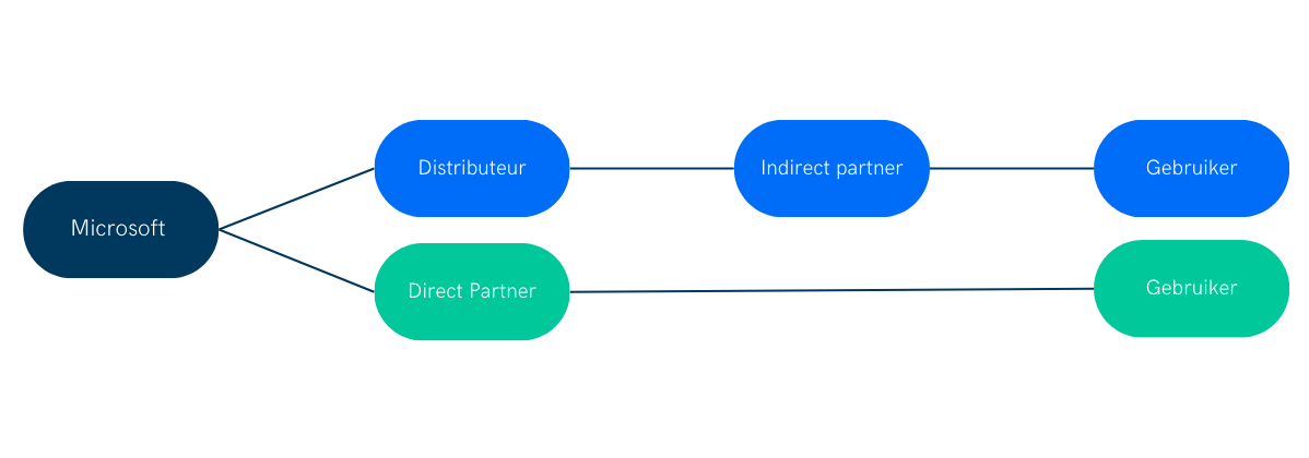Microsoft-partnernetwerk